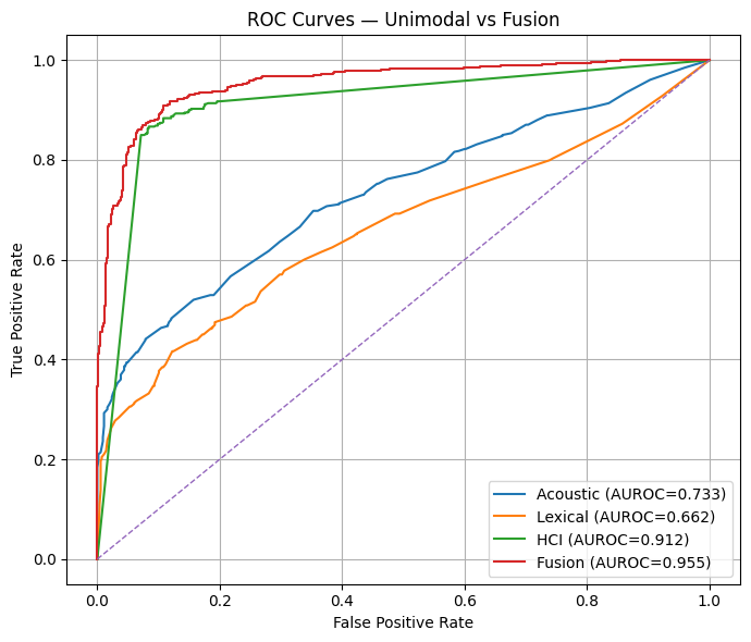 ROC Curves — Unimodal vs Fusion