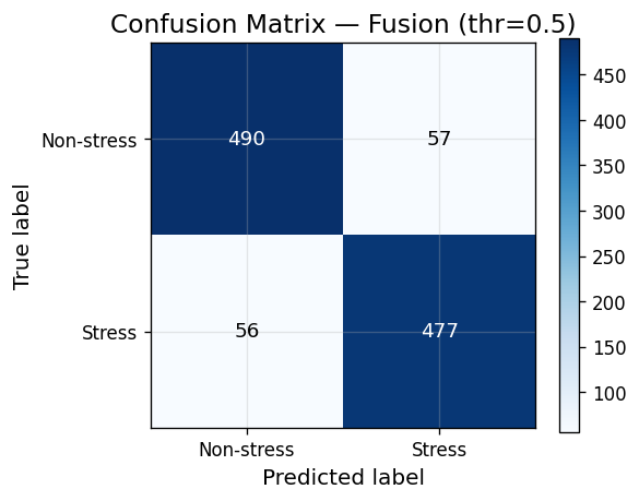 Confusion matrix for the fused model at threshold 0.5