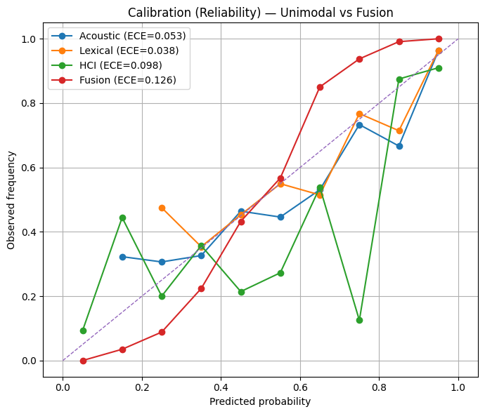 Calibration Reliability — Unimodal vs Fusion