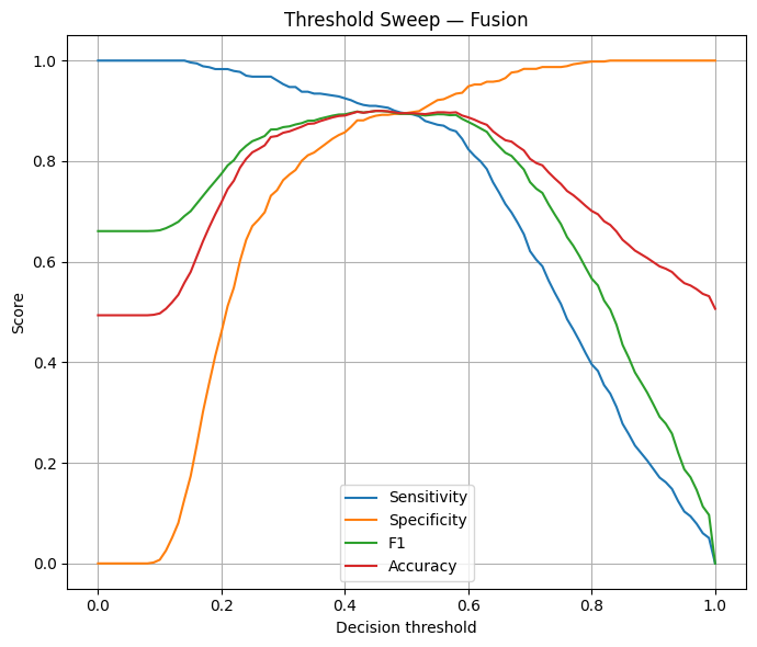 Threshold Sweep — Fusion model