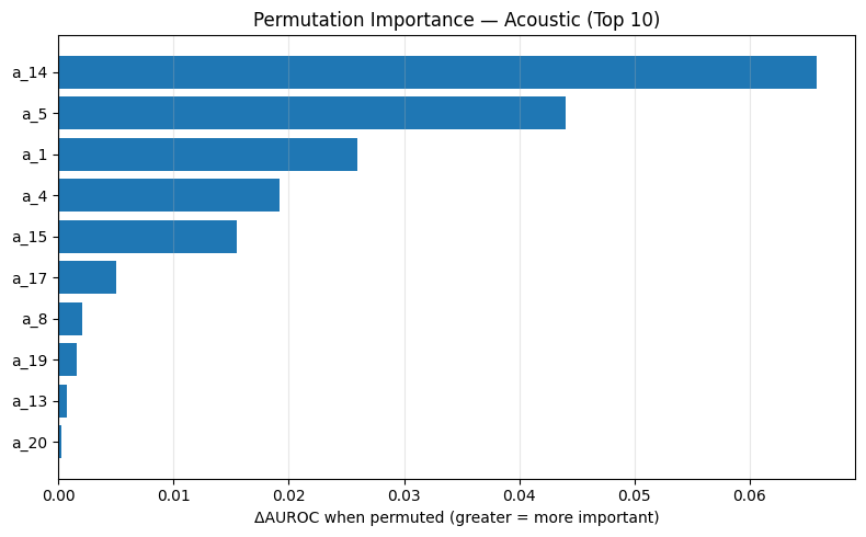 Permutation importance for acoustic features