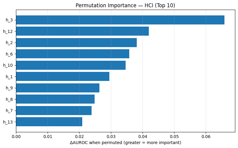 Permutation importance for HCI features