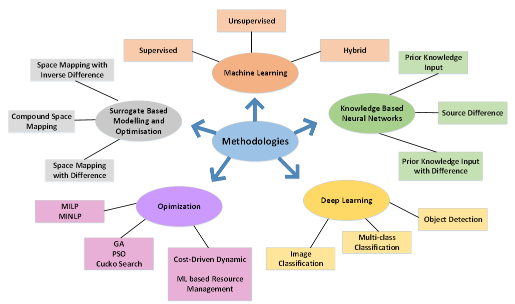 Research Methodologies