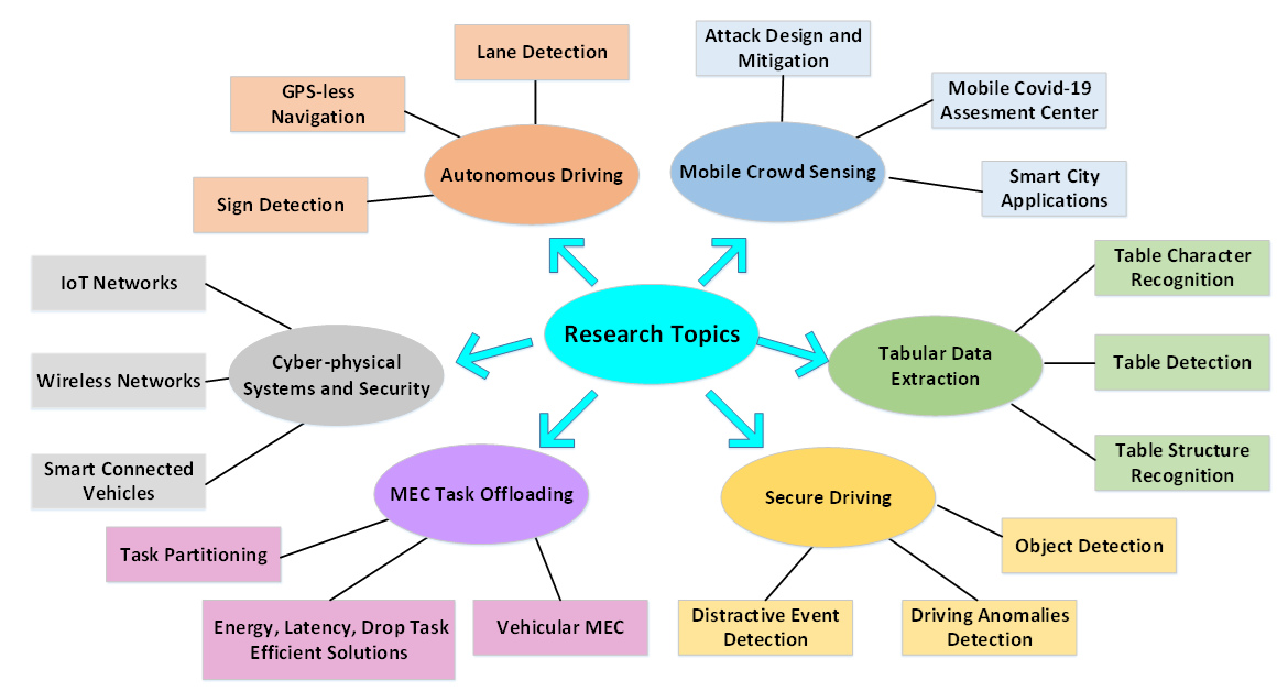 Research Topics